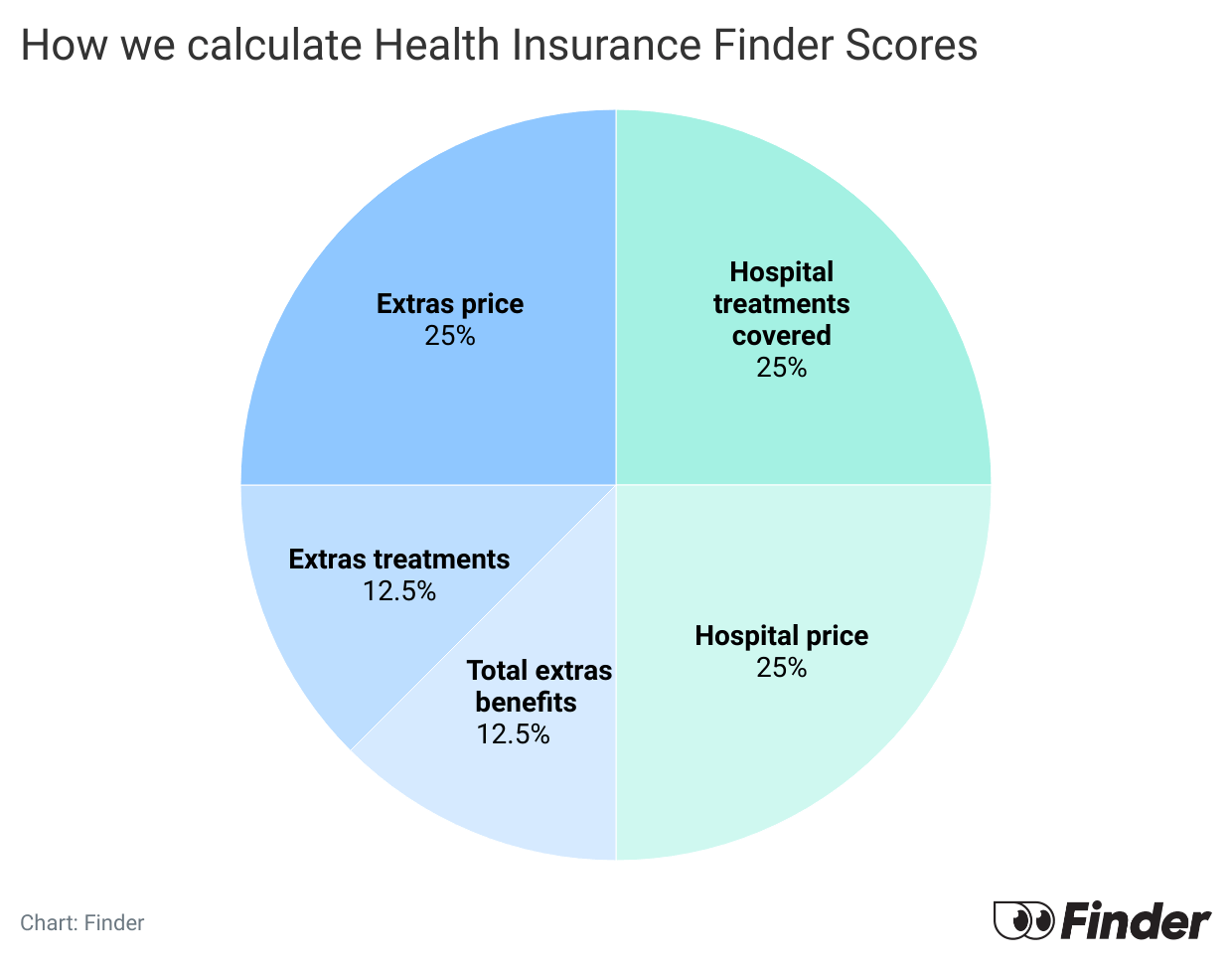How we calculate health insurance finder score