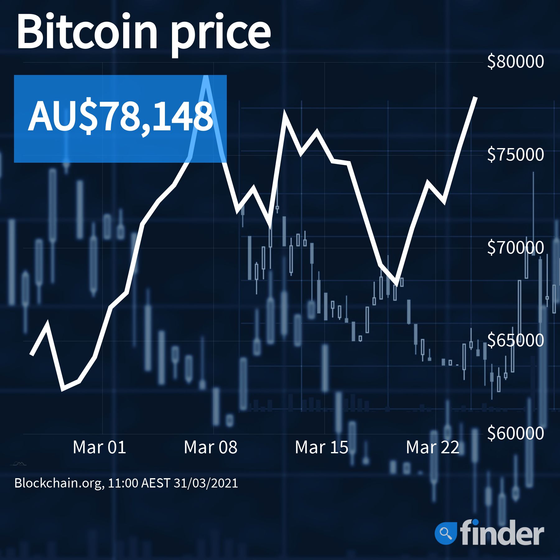 bitcoinprice310321_finder_1800x1800 bitcoinprice310321_finder_1800x1800