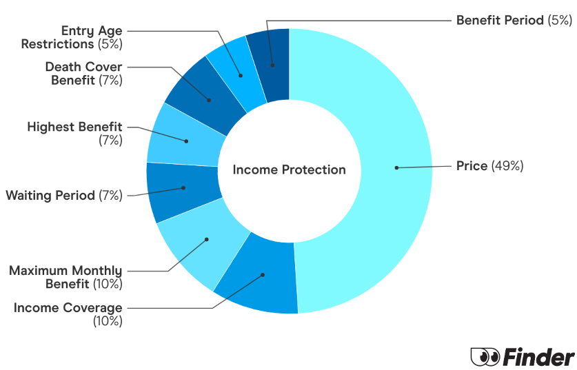 Graph showing How we calculate Income Protection Finder Scores